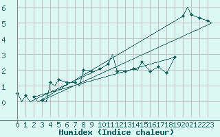 Courbe de l'humidex pour Evenes