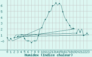 Courbe de l'humidex pour Fritzlar