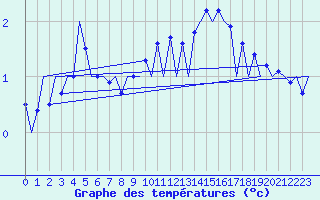 Courbe de tempratures pour Huesca (Esp)