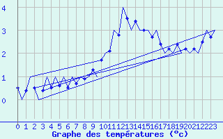 Courbe de tempratures pour Noervenich