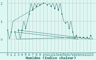 Courbe de l'humidex pour Maastricht / Zuid Limburg (PB)