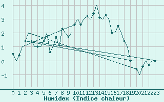 Courbe de l'humidex pour Orland Iii