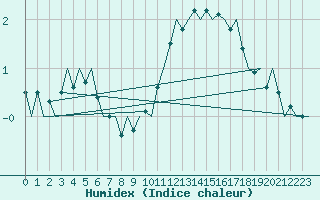 Courbe de l'humidex pour Salamanca / Matacan
