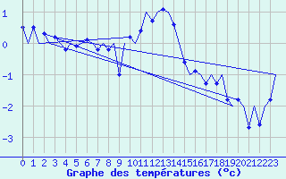 Courbe de tempratures pour Innsbruck-Flughafen