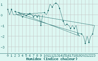 Courbe de l'humidex pour Innsbruck-Flughafen