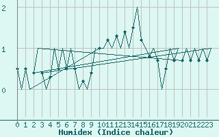 Courbe de l'humidex pour Laage