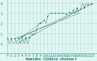 Courbe de l'humidex pour Timisoara