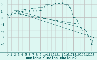 Courbe de l'humidex pour Muenster / Osnabrueck