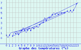 Courbe de tempratures pour Leeuwarden