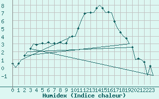 Courbe de l'humidex pour Bueckeburg