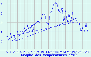 Courbe de tempratures pour Aberdeen (UK)