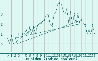 Courbe de l'humidex pour Aberdeen (UK)