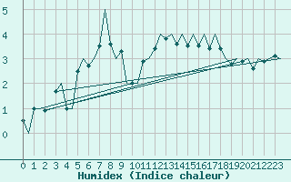 Courbe de l'humidex pour Mehamn