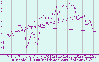 Courbe du refroidissement olien pour Buochs
