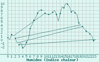 Courbe de l'humidex pour Groningen Airport Eelde