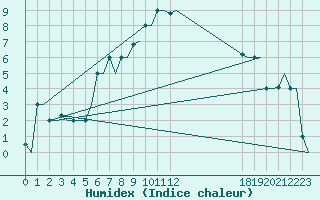 Courbe de l'humidex pour Ioannina Airport