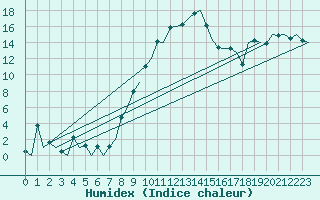 Courbe de l'humidex pour Reus (Esp)