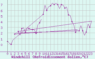 Courbe du refroidissement olien pour Shannon Airport
