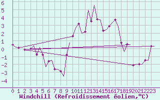 Courbe du refroidissement olien pour Leon / Virgen Del Camino