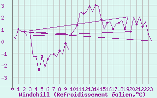 Courbe du refroidissement olien pour Leipzig-Schkeuditz