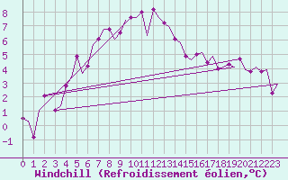 Courbe du refroidissement olien pour Wittmundhaven
