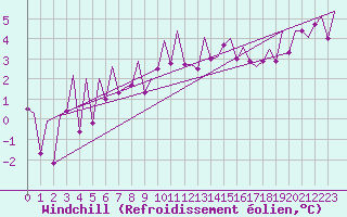 Courbe du refroidissement olien pour Bilbao (Esp)