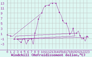 Courbe du refroidissement olien pour Ronchi Dei Legionari