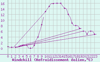 Courbe du refroidissement olien pour Kerkyra Airport