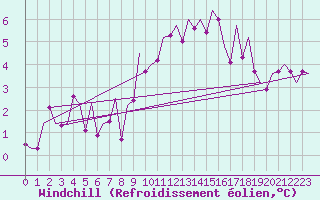 Courbe du refroidissement olien pour Buechel