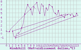 Courbe du refroidissement olien pour Amsterdam Airport Schiphol