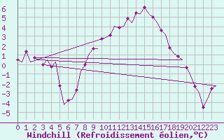 Courbe du refroidissement olien pour Groningen Airport Eelde