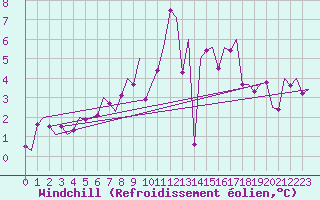 Courbe du refroidissement olien pour Graz-Thalerhof-Flughafen