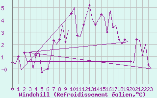 Courbe du refroidissement olien pour Amsterdam Airport Schiphol