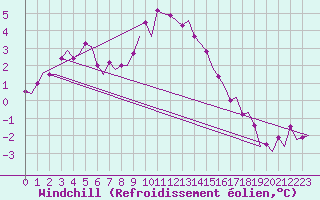 Courbe du refroidissement olien pour Jonkoping Flygplats