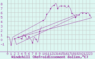 Courbe du refroidissement olien pour Deelen