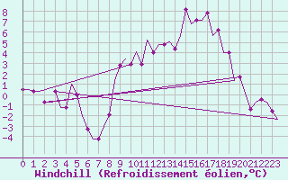 Courbe du refroidissement olien pour Valladolid / Villanubla