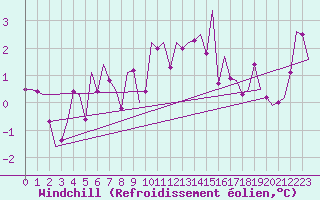 Courbe du refroidissement olien pour Laupheim