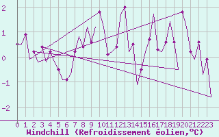 Courbe du refroidissement olien pour Molde / Aro