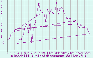 Courbe du refroidissement olien pour Vlissingen