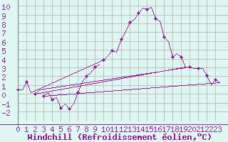 Courbe du refroidissement olien pour Vlieland