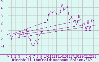 Courbe du refroidissement olien pour Vitoria