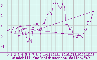 Courbe du refroidissement olien pour Rost Flyplass