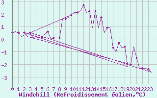 Courbe du refroidissement olien pour Keflavikurflugvollur