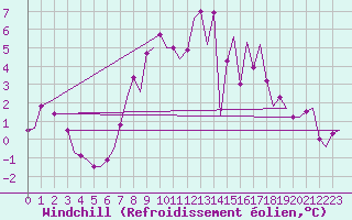 Courbe du refroidissement olien pour Leeming