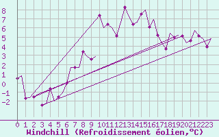 Courbe du refroidissement olien pour Storkmarknes / Skagen