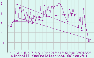 Courbe du refroidissement olien pour Kirkwall Airport