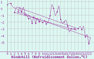 Courbe du refroidissement olien pour Asturias / Aviles