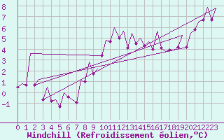Courbe du refroidissement olien pour Stornoway