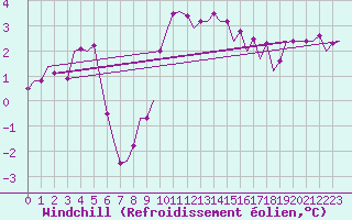 Courbe du refroidissement olien pour Volkel