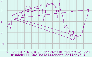 Courbe du refroidissement olien pour Kirkwall Airport